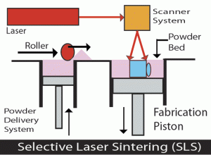Funzionamento del sistema di stampa 3D SLS
