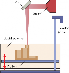 Funzionamento di un stampa 3D con tecnica SLA