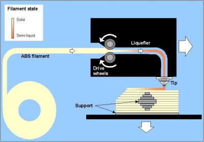 Schema del funzionamento della stampa 3D FDM