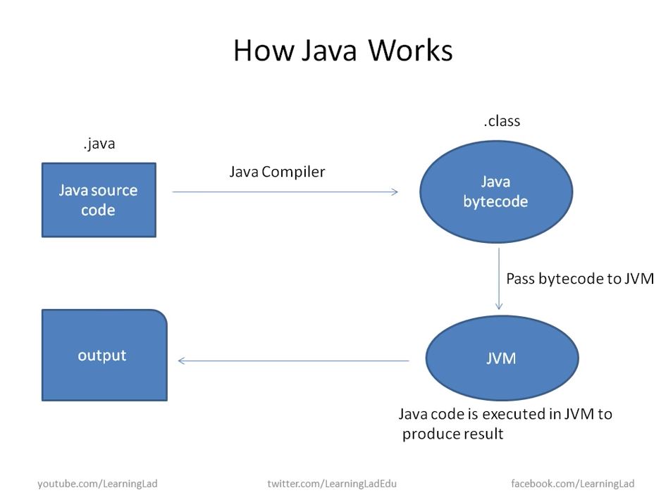 Schema del funzionamento di Java