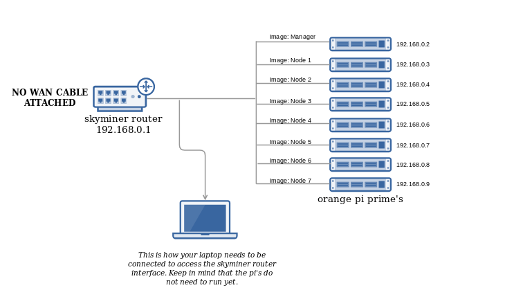 networking skyminer